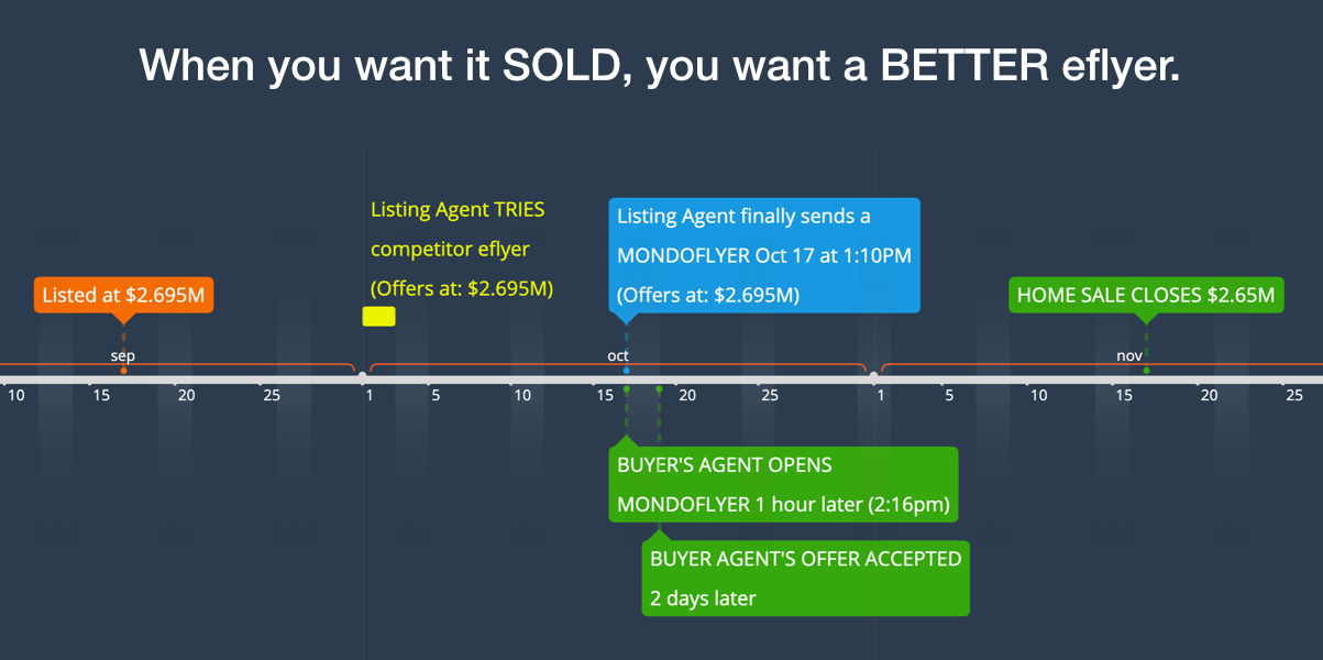 Timeline graphic showing Mondoflyers eflyer found a buyer after a competitor's eflyer got no result.