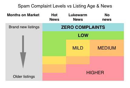 Chart: Spam complaints versus Listing Age
