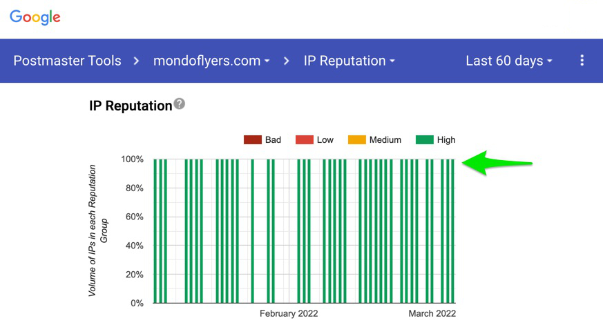 Screenshot showing Mondoflyers Mailer IP reputation at Gmail is High